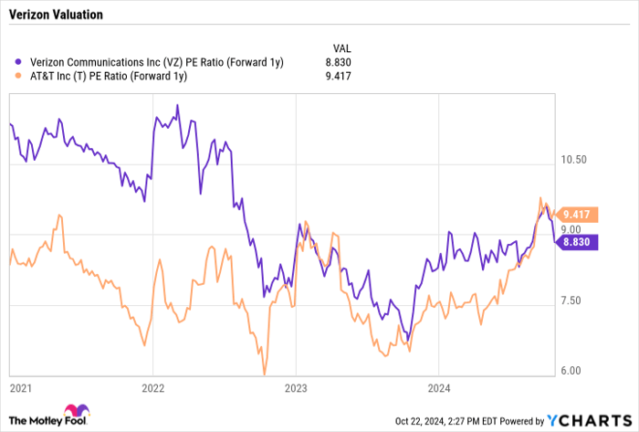 VZ PE Ratio (Forward 1y) Chart