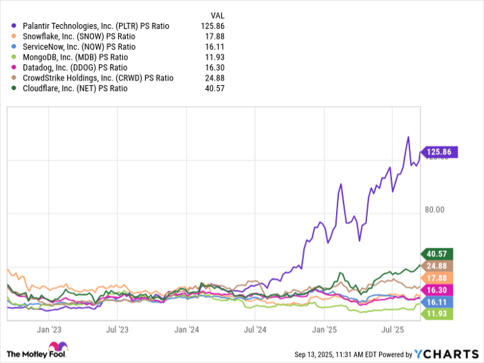 PLTR PS Ratio Chart