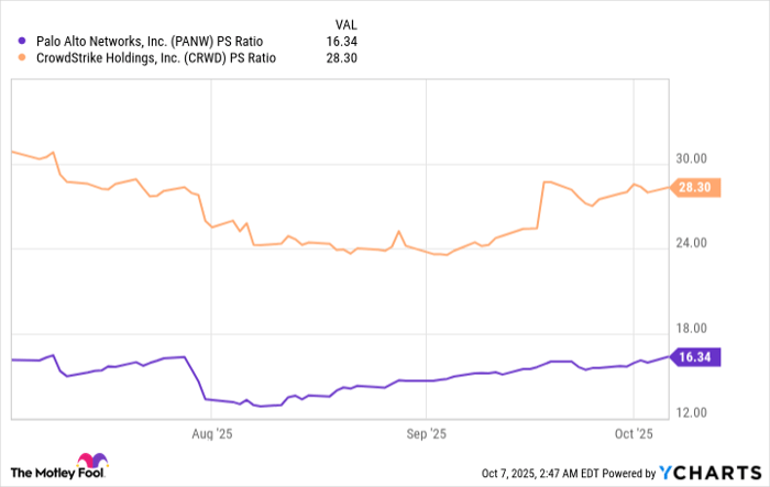 PANW PS Ratio Chart