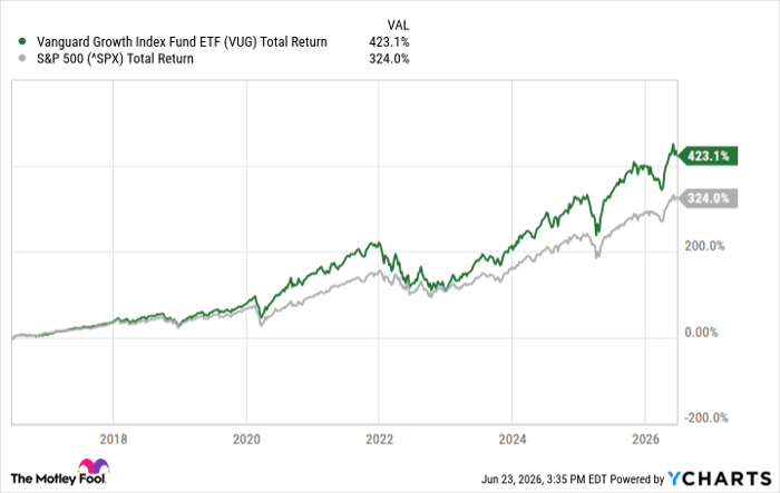 VUG Total Return Level Chart
