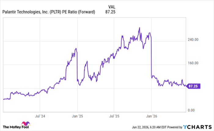 PLTR PE Ratio (Forward) Chart