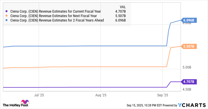 CIEN Revenue Estimates for Current Fiscal Year Chart