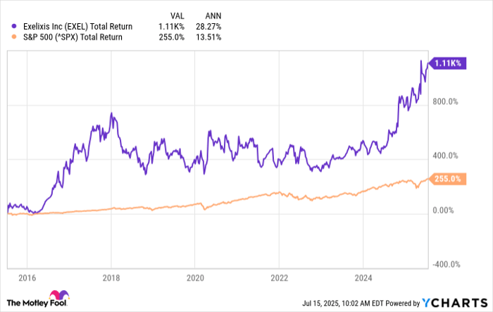 EXEL Total Return Level Chart