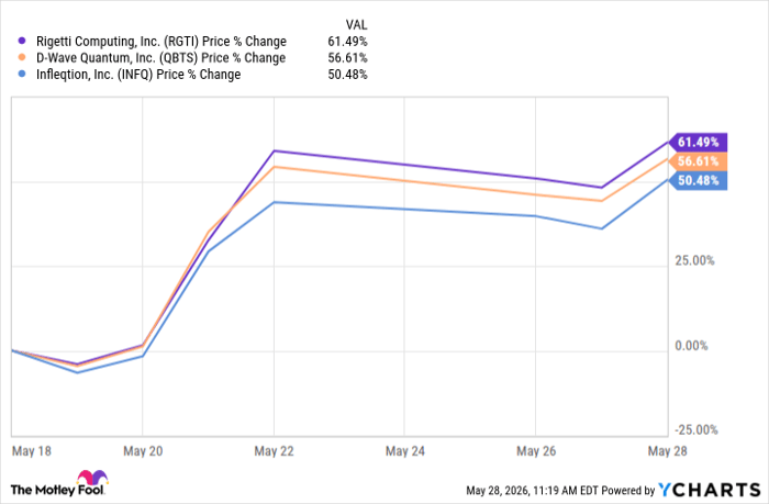 RGTI Chart