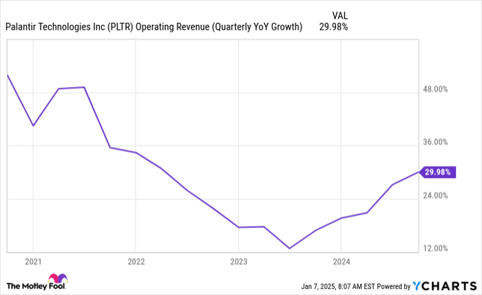 PLTR Operating Revenue (Quarterly YoY Growth) Chart