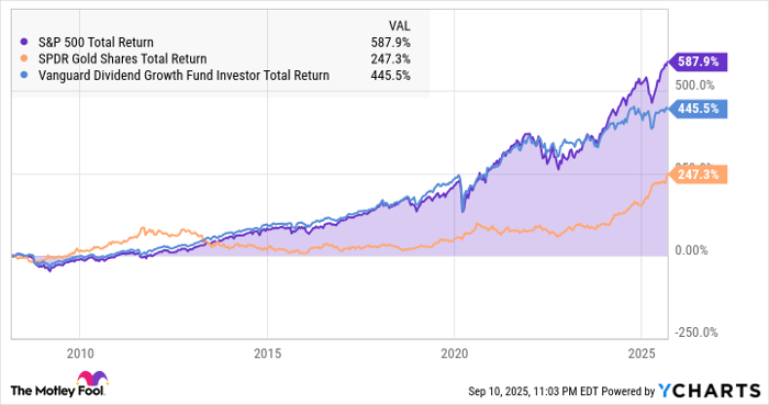 ^SPX Chart