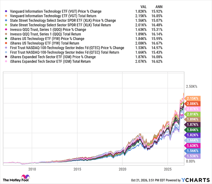 VGT Chart