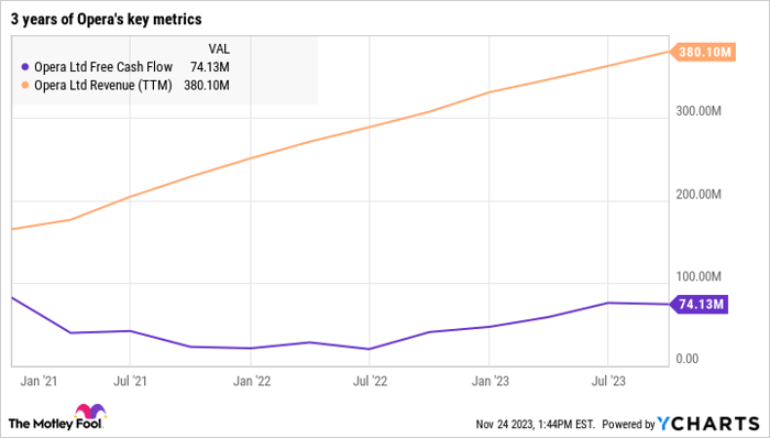 OPRA Free Cash Flow Chart