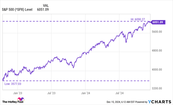 ^SPX Chart