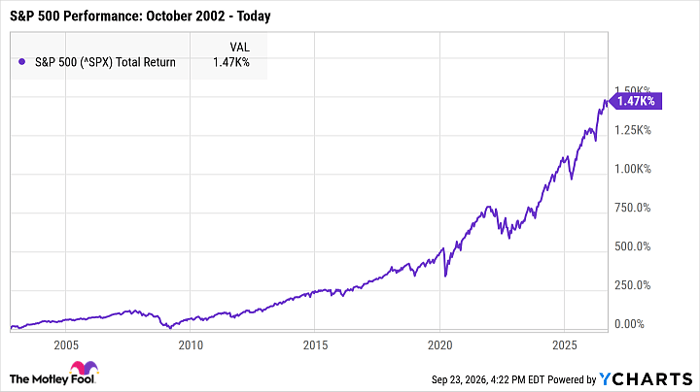 ^SPX Chart