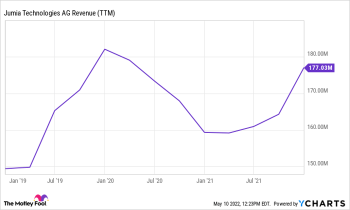 JMIA Revenue (TTM) Chart
