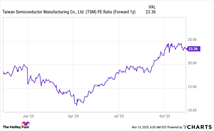 TSM PE Ratio (Forward 1y) Chart