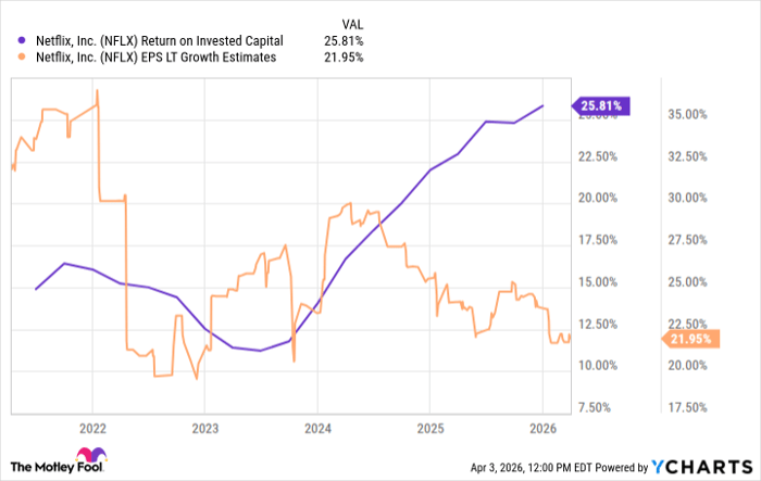넷플릭스 ROIC 차트
