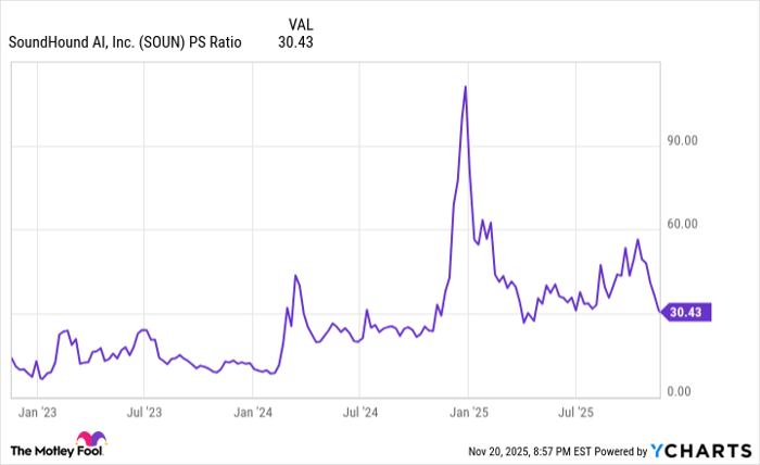 SOUN PS Ratio Chart