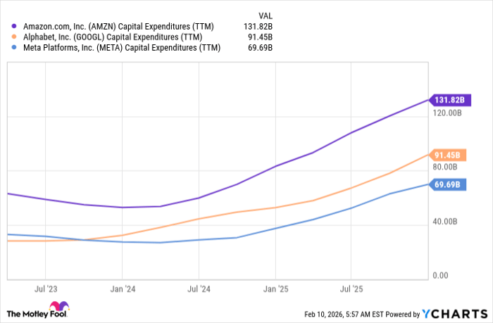 AMZN Capital Expenditures (TTM) Chart