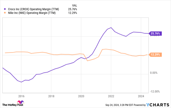 CROX Operating Margin (TTM) Chart