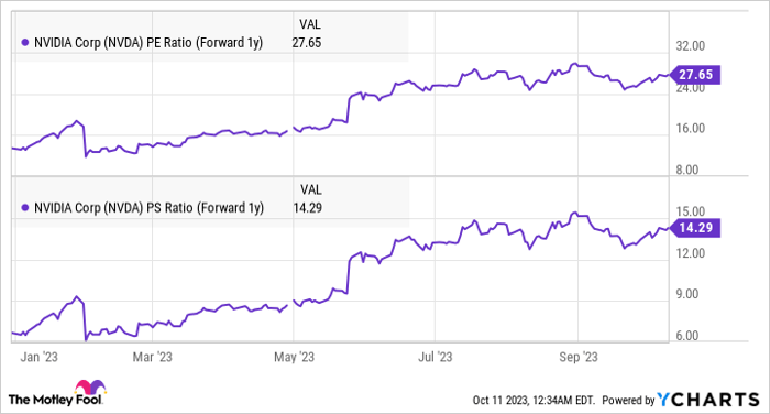 NVDA PE Ratio (Forward 1y) Chart