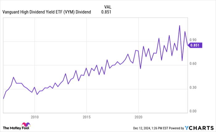 VYM Dividend Chart