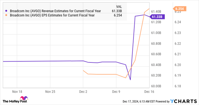 AVGO Revenue Estimates for Current Fiscal Year Chart