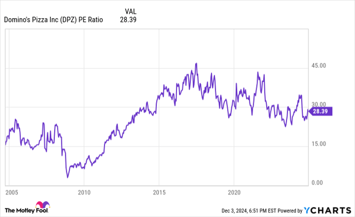 DPZ PE Ratio Chart