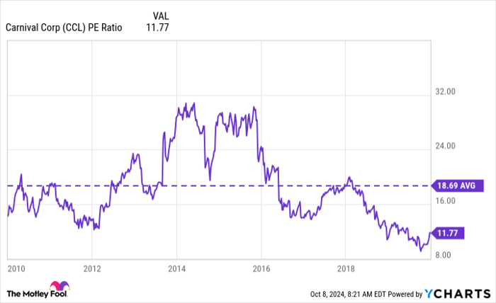 CCL PE Ratio Chart
