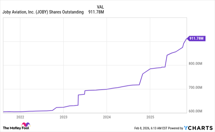 JOBY Shares Outstanding Chart