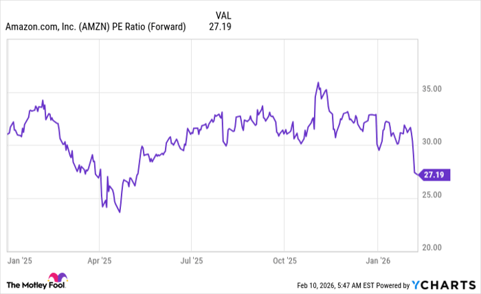 AMZN PE Ratio (Forward) Chart