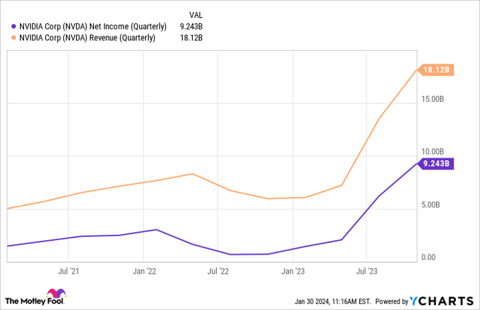 NVDA Net Income (Quarterly) Chart