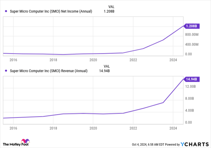SMCI Net Income (Annual) Chart