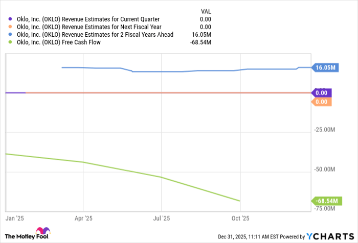 OKLO Revenue Estimates for Current Quarter Chart