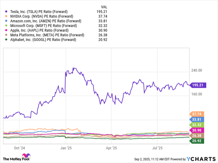 TSLA PE Ratio (Forward) Chart