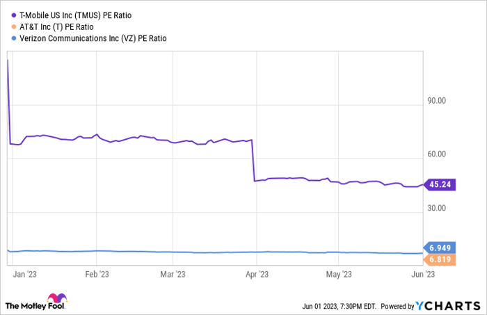 TMUS PE Ratio Chart