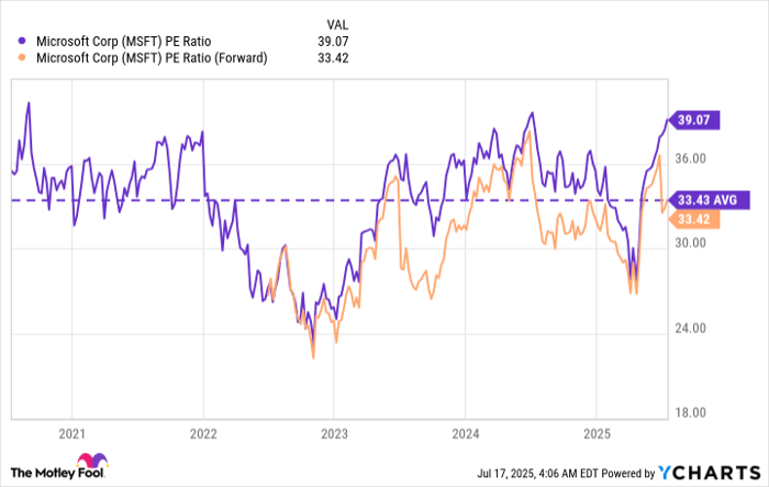 MSFT PE Ratio Chart