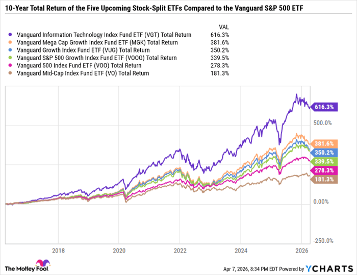 VGT Total Return Level Chart
