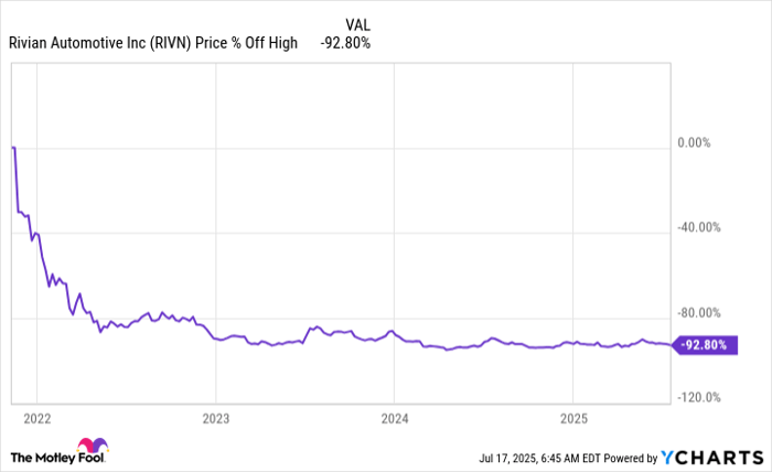 RIVN Chart
