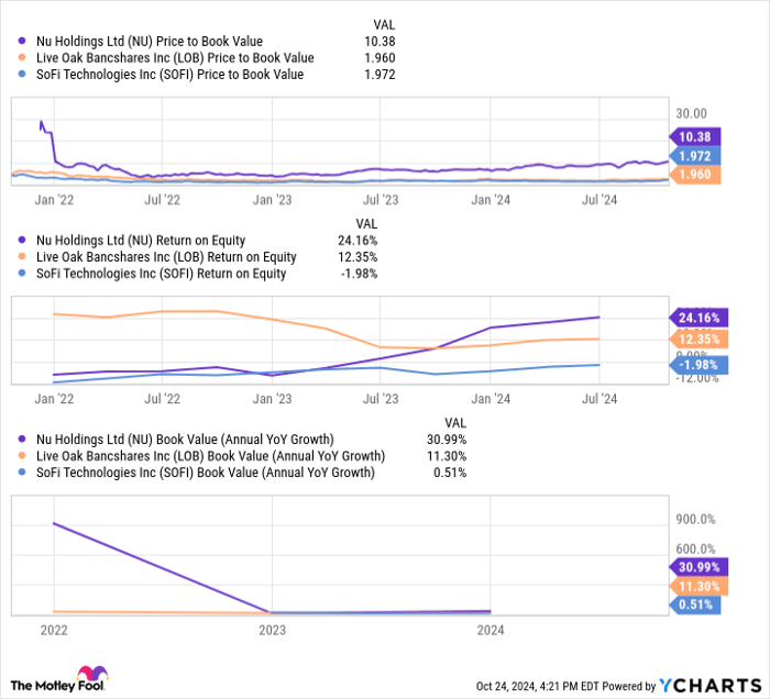 NU Price to Book Value Chart