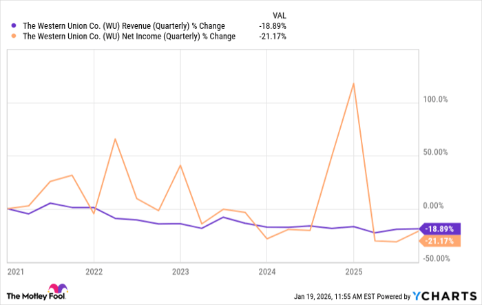 WU Revenue (Quarterly) Chart