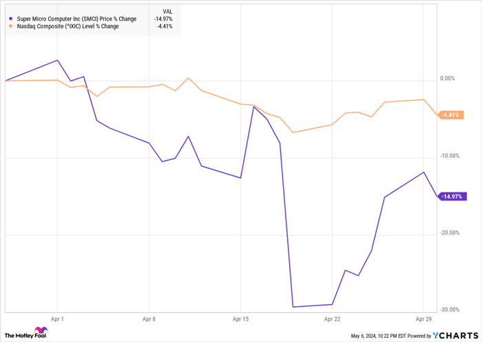 SMCI Chart