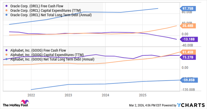 ORCL Free Cash Flow Chart