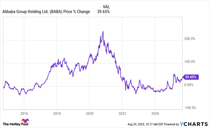 BABA Chart