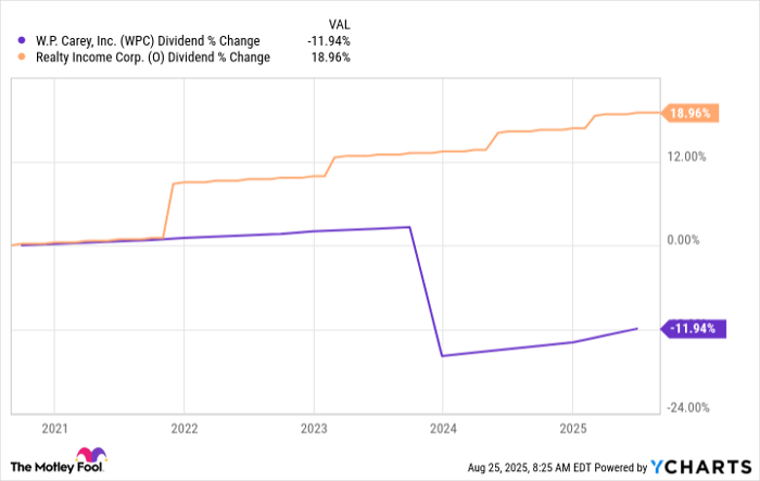 WPC Dividend Chart