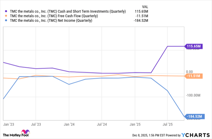 TMC Cash and Short Term Investments (Quarterly) Chart