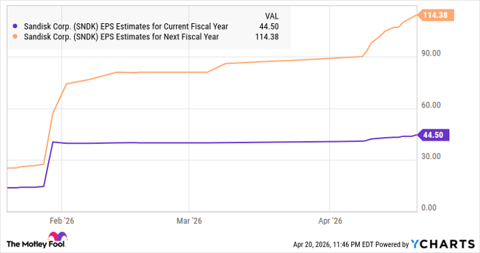 SNDK EPS Estimates for Current Fiscal Year Chart