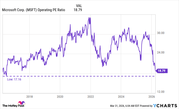MSFT Operating PE Ratio Chart