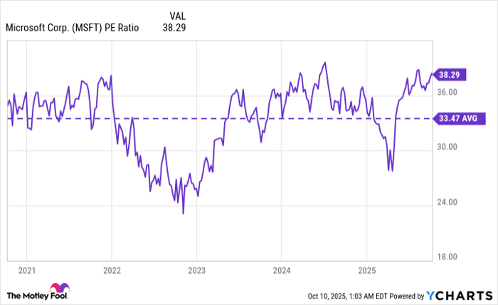MSFT PE Ratio Chart
