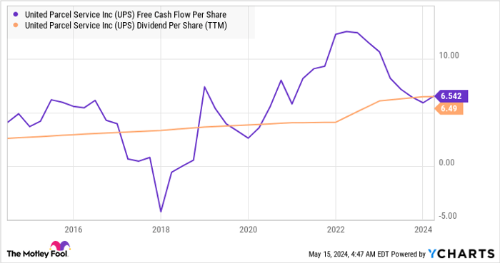 UPS Free Cash Flow Per Share Chart
