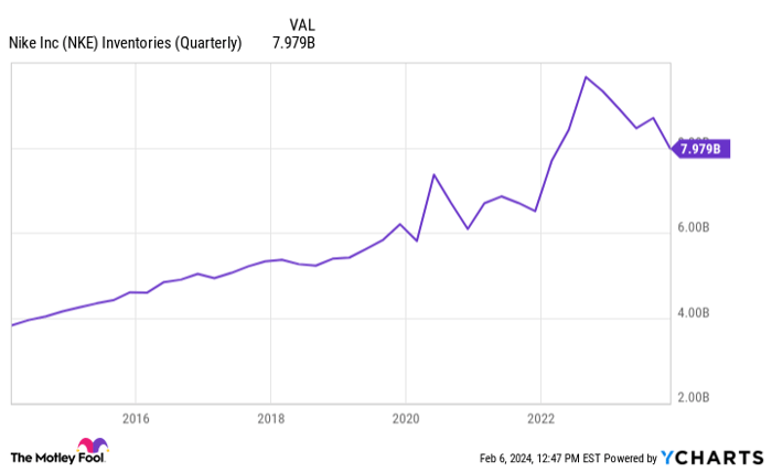 Nasdaq nke sale