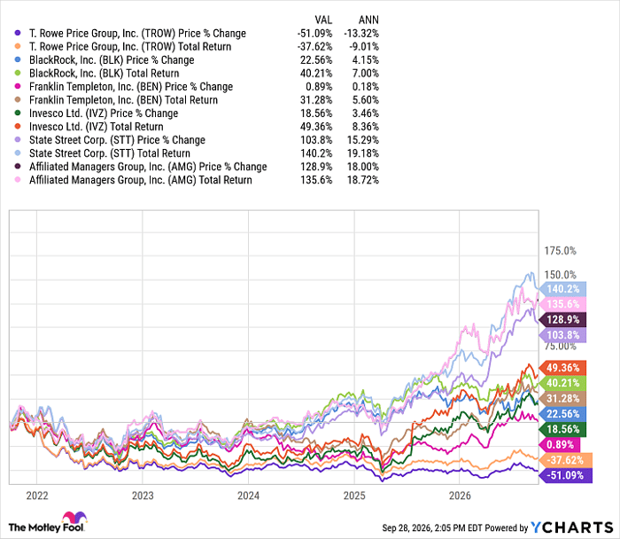 TROW Chart