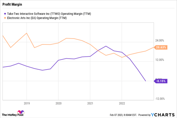 TTWO Operating Margin (TTM) Chart