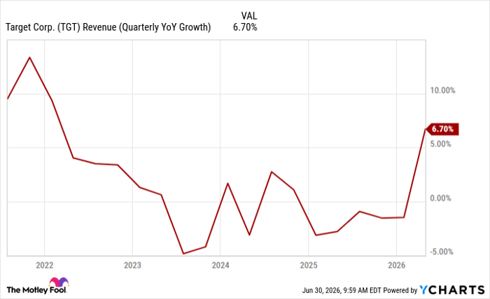 TGT Revenue (Quarterly YoY Growth) Chart